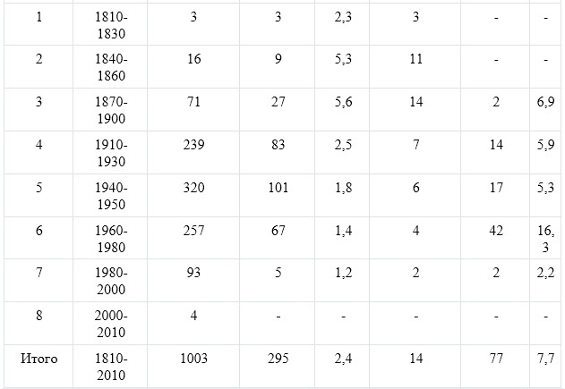 Таблица, демография