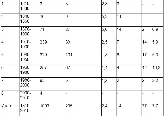 Таблица, генеалогия