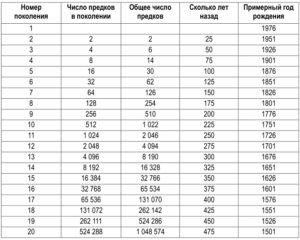 Изменение показателей по мере продвижения вглубь родословной человека Изменение показателей по мере продвижения вглубь родословной человека