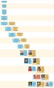 Мужская линия рода Смирновых