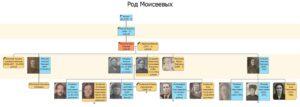 Родословное древо Рода Моисеевых. Родословное древо Рода Моисеевых.