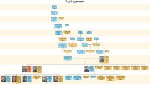 Родословное древо рода Богдановых. Родословное древо рода Богдановых.