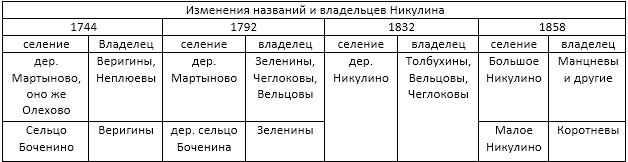 Изменения названий и владельцев Никулина Изменения названий и владельцев Никулина